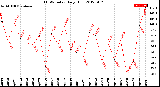 Milwaukee Weather THSW Index<br>Daily High