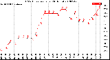 Milwaukee Weather THSW Index<br>per Hour<br>(24 Hours)