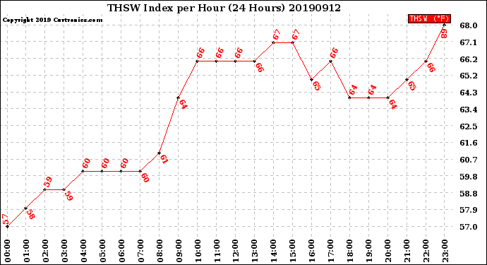 Milwaukee Weather THSW Index<br>per Hour<br>(24 Hours)