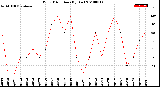 Milwaukee Weather Wind Direction<br>(By Day)