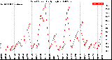 Milwaukee Weather Wind Speed<br>Daily High