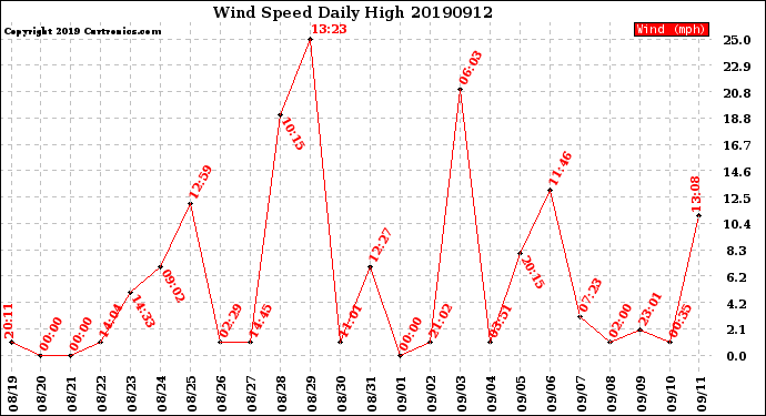 Milwaukee Weather Wind Speed<br>Daily High