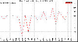 Milwaukee Weather Wind Direction<br>Monthly High