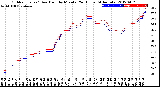 Milwaukee Weather Outdoor Temp / Dew Point<br>by Minute<br>(24 Hours) (Alternate)