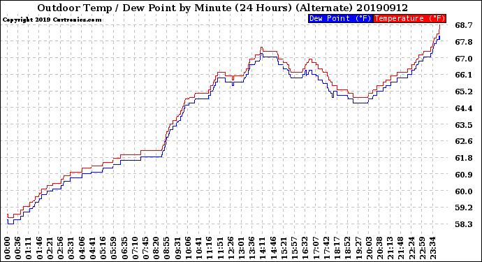 Milwaukee Weather Outdoor Temp / Dew Point<br>by Minute<br>(24 Hours) (Alternate)