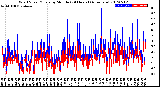 Milwaukee Weather Wind Speed/Gusts<br>by Minute<br>(24 Hours) (Alternate)