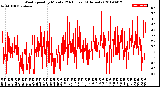 Milwaukee Weather Wind Speed<br>by Minute<br>(24 Hours) (Alternate)