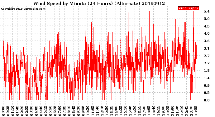 Milwaukee Weather Wind Speed<br>by Minute<br>(24 Hours) (Alternate)