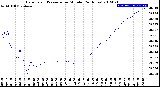 Milwaukee Weather Barometric Pressure<br>per Minute<br>(24 Hours)