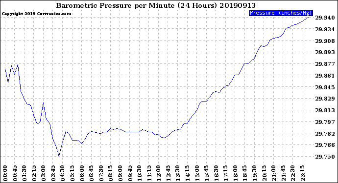 Milwaukee Weather Barometric Pressure<br>per Minute<br>(24 Hours)