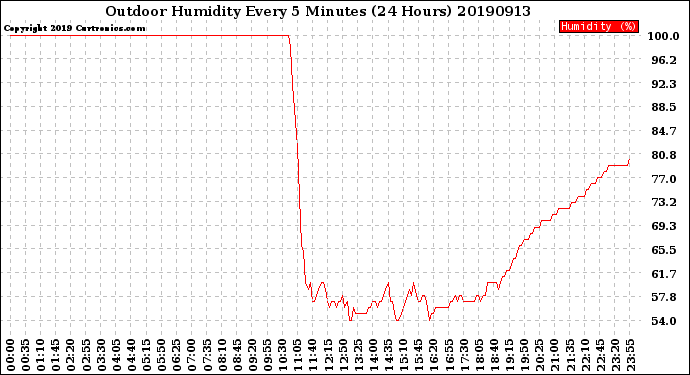 Milwaukee Weather Outdoor Humidity<br>Every 5 Minutes<br>(24 Hours)