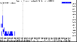 Milwaukee Weather Rain<br>per Minute<br>(Inches)<br>(24 Hours)