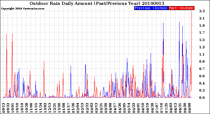 Milwaukee Weather Outdoor Rain<br>Daily Amount<br>(Past/Previous Year)