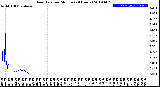 Milwaukee Weather Rain Rate<br>per Minute<br>(24 Hours)