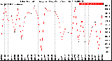 Milwaukee Weather Solar Radiation<br>Avg per Day W/m2/minute