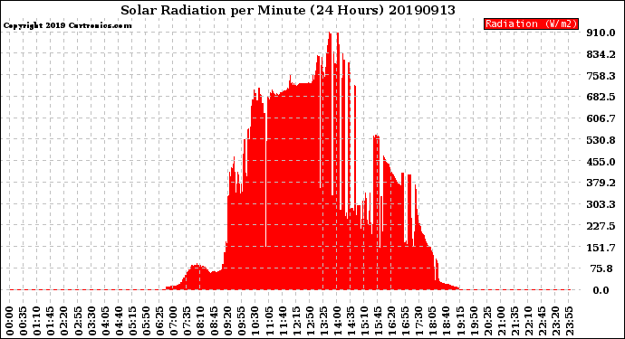 Milwaukee Weather Solar Radiation<br>per Minute<br>(24 Hours)