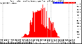 Milwaukee Weather Solar Radiation<br>& Day Average<br>per Minute<br>(Today)