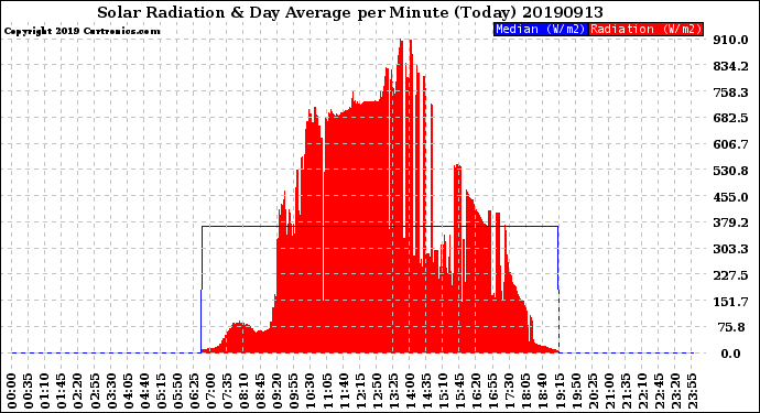 Milwaukee Weather Solar Radiation<br>& Day Average<br>per Minute<br>(Today)