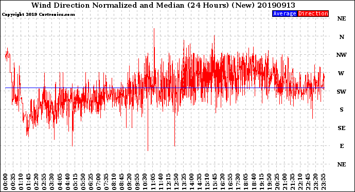 Milwaukee Weather Wind Direction<br>Normalized and Median<br>(24 Hours) (New)