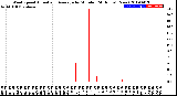 Milwaukee Weather Wind Speed<br>Actual and Average<br>by Minute<br>(24 Hours) (New)