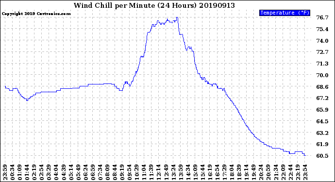 Milwaukee Weather Wind Chill<br>per Minute<br>(24 Hours)