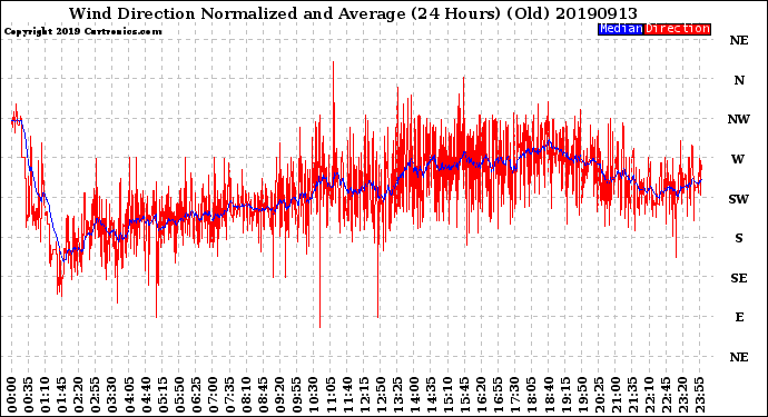 Milwaukee Weather Wind Direction<br>Normalized and Average<br>(24 Hours) (Old)