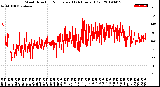 Milwaukee Weather Wind Direction<br>Normalized<br>(24 Hours) (Old)