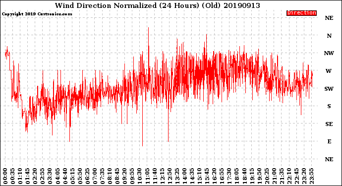 Milwaukee Weather Wind Direction<br>Normalized<br>(24 Hours) (Old)