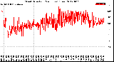 Milwaukee Weather Wind Direction<br>(24 Hours) (Raw)