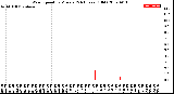 Milwaukee Weather Wind Speed<br>by Minute<br>(24 Hours) (Old)