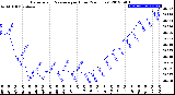 Milwaukee Weather Barometric Pressure<br>per Hour<br>(24 Hours)