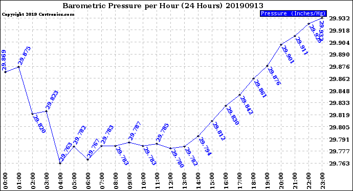 Milwaukee Weather Barometric Pressure<br>per Hour<br>(24 Hours)