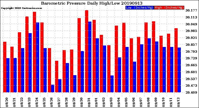 Milwaukee Weather Barometric Pressure<br>Daily High/Low