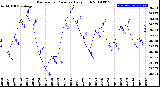 Milwaukee Weather Barometric Pressure<br>Daily High