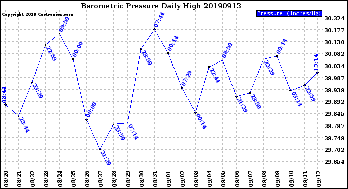 Milwaukee Weather Barometric Pressure<br>Daily High