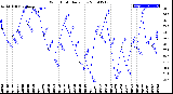 Milwaukee Weather Wind Chill<br>Daily Low