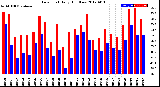 Milwaukee Weather Dew Point<br>Daily High/Low