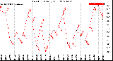 Milwaukee Weather Dew Point<br>Daily High