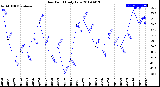 Milwaukee Weather Dew Point<br>Daily Low