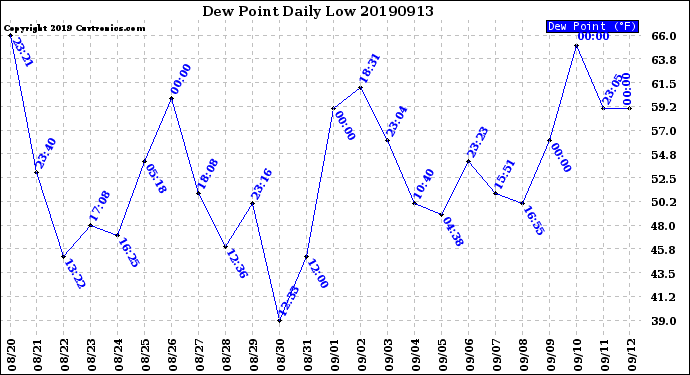 Milwaukee Weather Dew Point<br>Daily Low