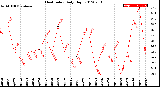 Milwaukee Weather Heat Index<br>Daily High