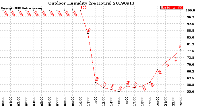 Milwaukee Weather Outdoor Humidity<br>(24 Hours)