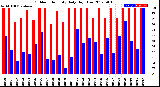 Milwaukee Weather Outdoor Humidity<br>Daily High/Low