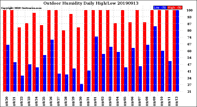 Milwaukee Weather Outdoor Humidity<br>Daily High/Low