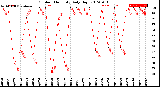 Milwaukee Weather Outdoor Humidity<br>Daily High