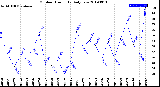 Milwaukee Weather Outdoor Humidity<br>Daily Low