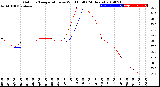 Milwaukee Weather Outdoor Temperature<br>vs Wind Chill<br>(24 Hours)