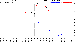 Milwaukee Weather Outdoor Temperature<br>vs Dew Point<br>(24 Hours)