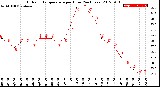 Milwaukee Weather Outdoor Temperature<br>per Hour<br>(24 Hours)