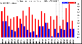 Milwaukee Weather Outdoor Temperature<br>Daily High/Low